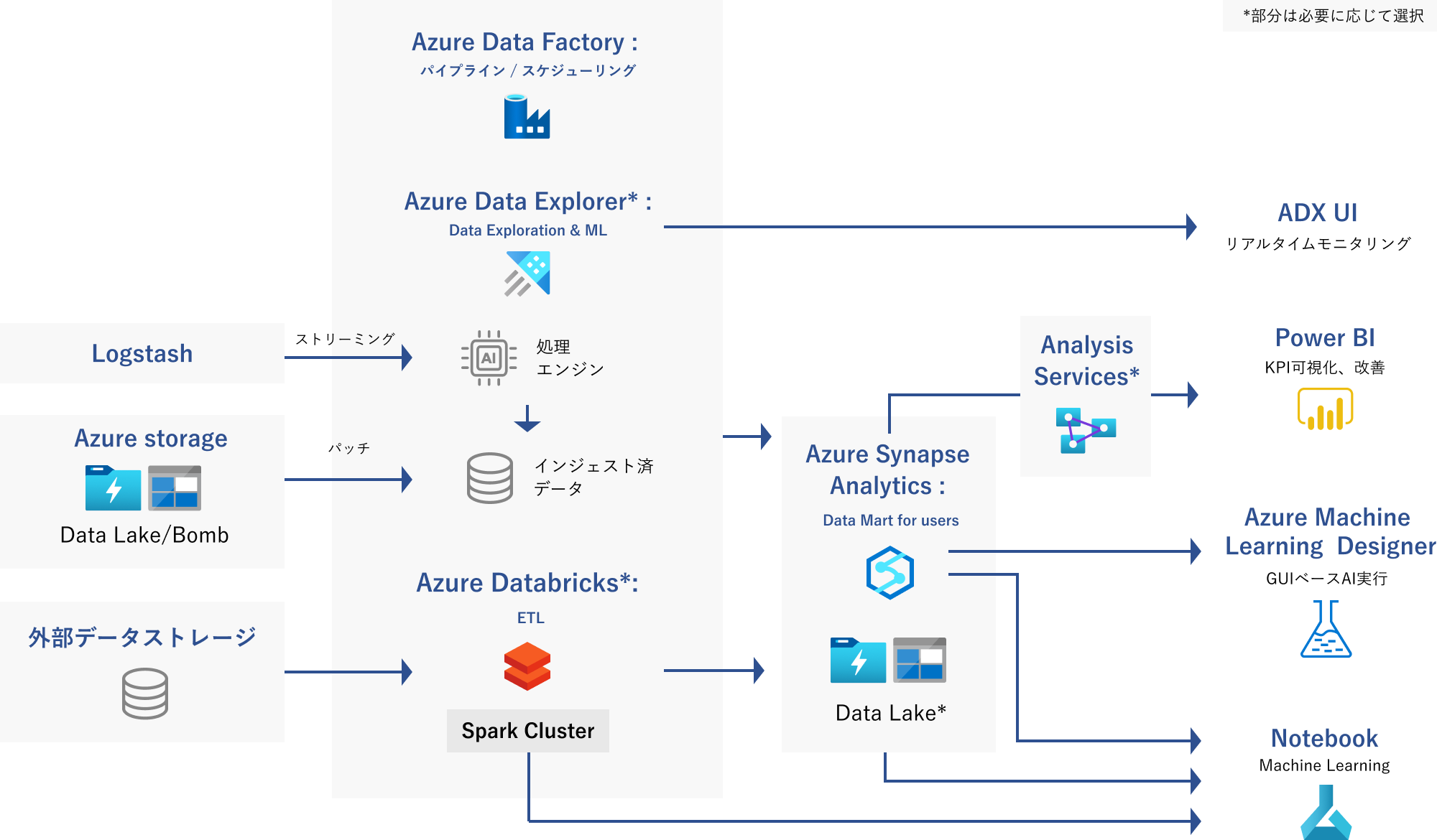 Microsoft Azureを活用した『AI分析用DMP』