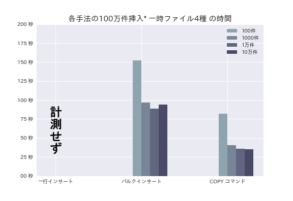 1000万件のinsertを映画1本分ぐらい時間節約できた話 ブログ一覧 Datum Studio株式会社