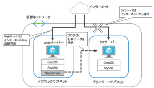 連載 Azure で学ぶインフラ入門１ ネットワーク構築編 ブログ一覧 Datum Studio株式会社