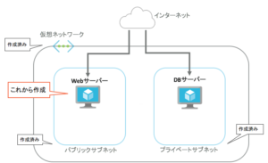 連載 Azure で学ぶインフラ入門２ Webサーバー構築編 ブログ一覧 Datum Studio株式会社