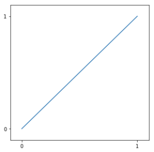 点(0, 0) と点 (1, 1) を結ぶ線分.