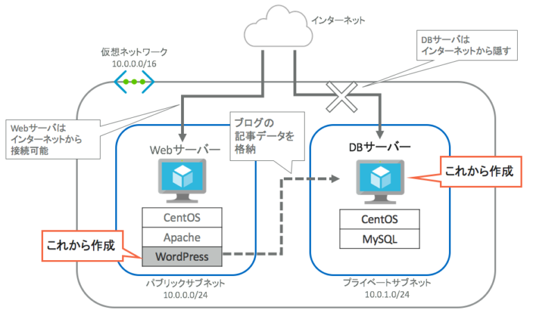 db 図 _ er図 意味