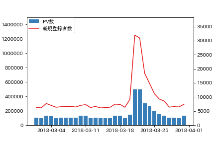 Matplotlib 2軸グラフの書き方 ブログ一覧 Datum Studio株式会社