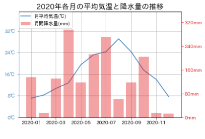 Matplotlib 2軸グラフの書き方 Datum Studio株式会社