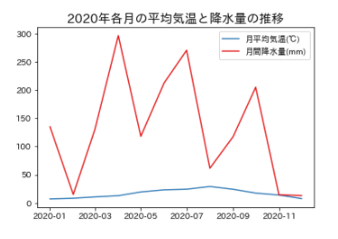 Matplotlib 2軸グラフの書き方 Datum Studio株式会社