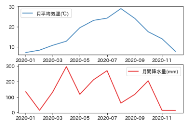 Matplotlib 2軸グラフの書き方 Datum Studio株式会社