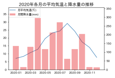 Matplotlib 2軸グラフの書き方 Datum Studio株式会社