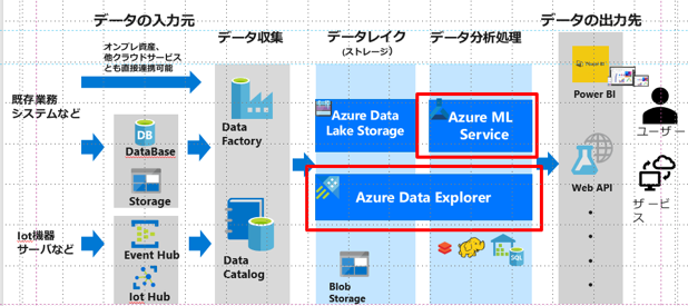 azure data lake machine learning