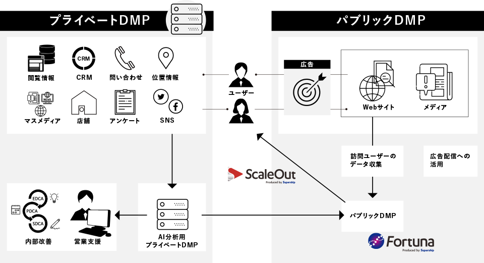 Ai基盤用プライベートdmp構築サービス サービス一覧 Datum Studio株式会社