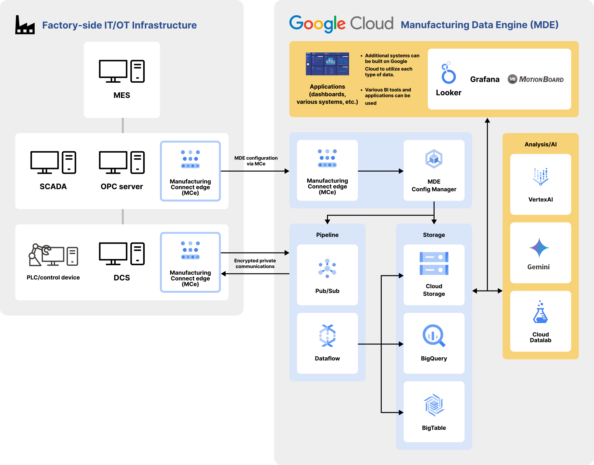 Overview of factory architecture using MDE