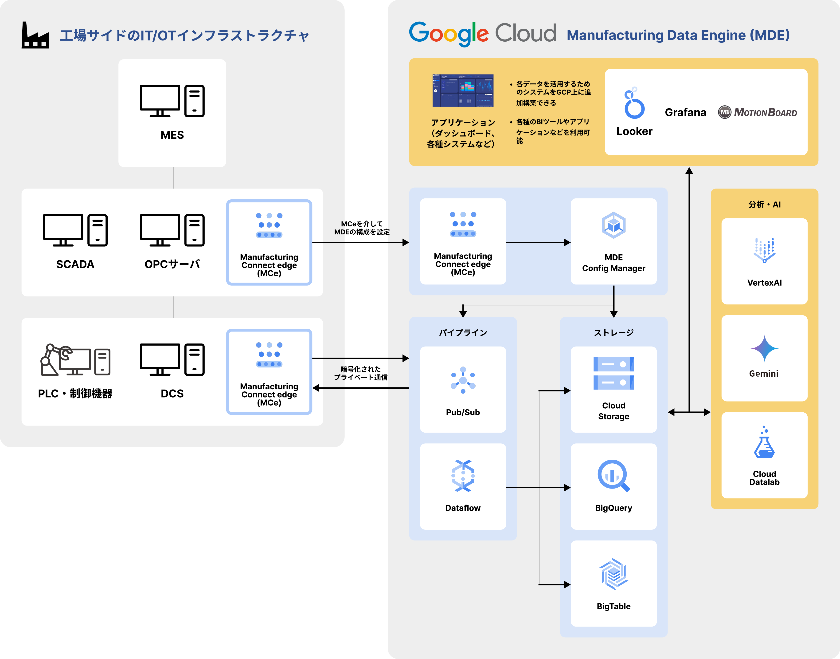 MDEを利用した工場アーキテクチャの全体像