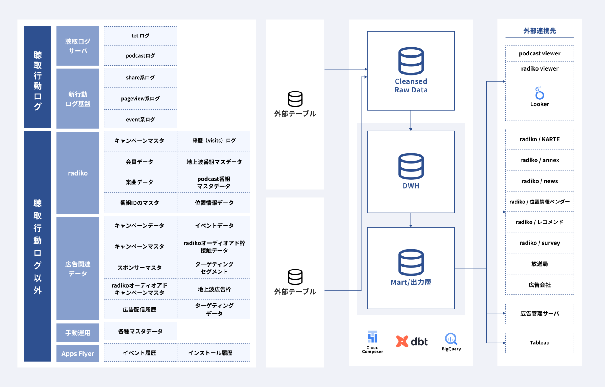 Google Cloud でデータ分析基盤を刷新コスト最適化と処理高速化を実現 | DATUM STUDIO株式会社