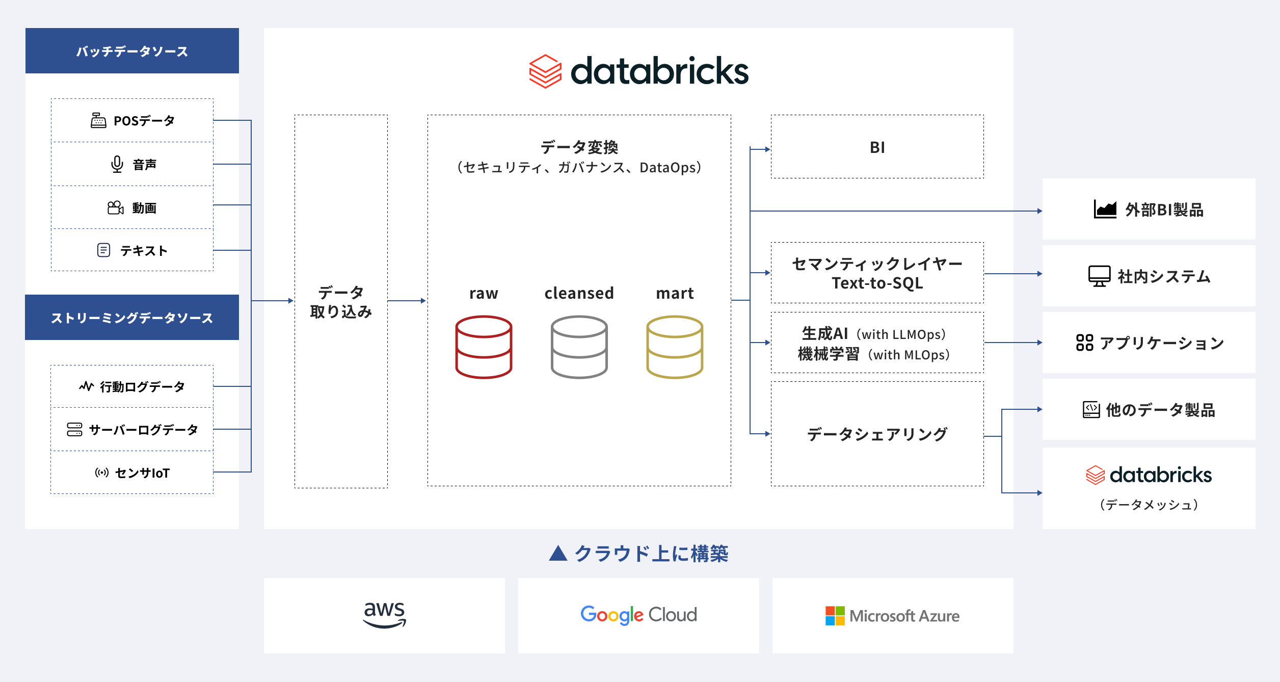 Databricksで実現するデータ・AI活用フロー