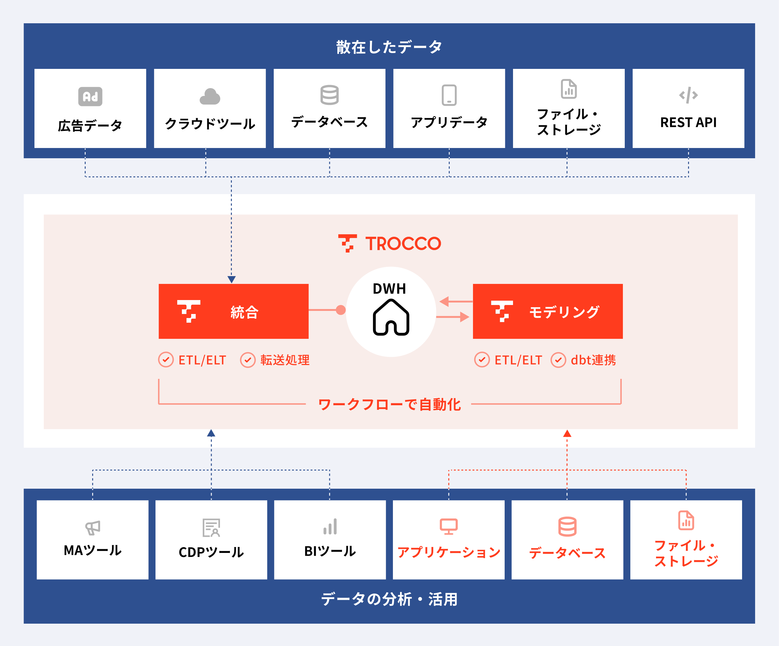 TROCCOによるデータパイプラインの全体像