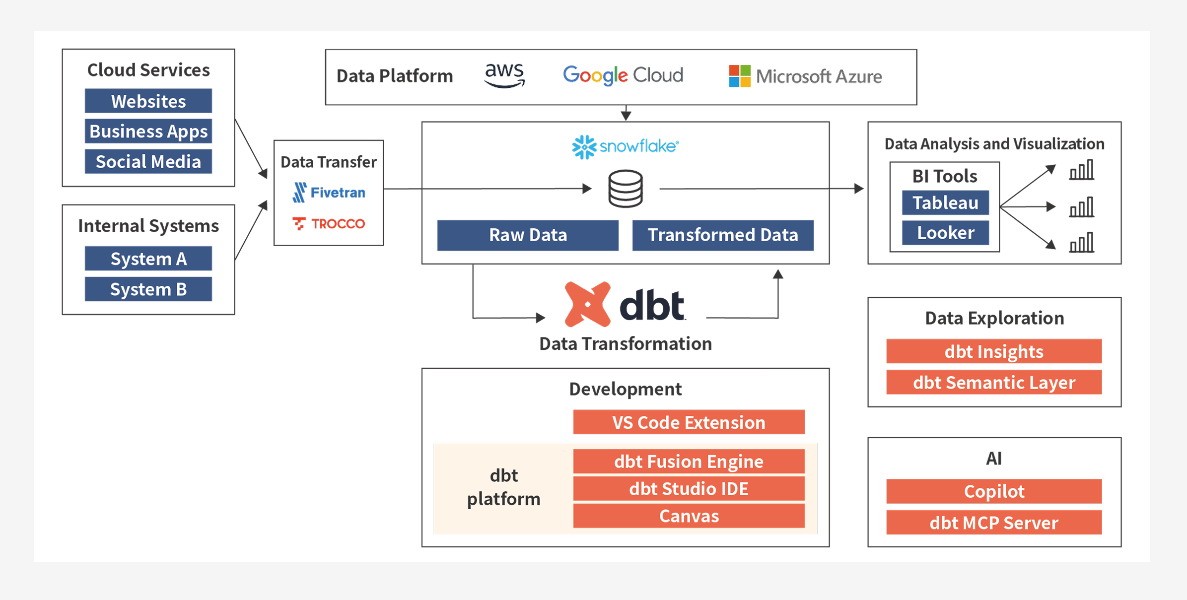 Overall architecture linking data transformation to analysis and utilization