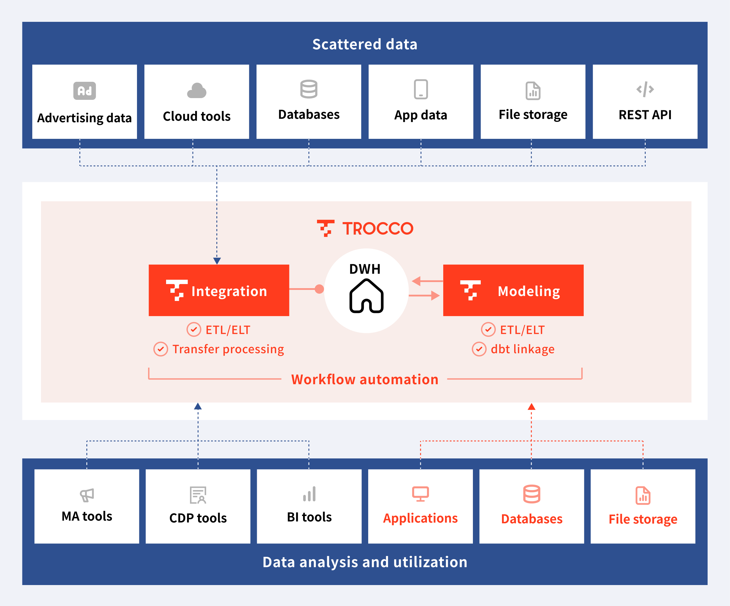 Overall view of a data pipeline using TROCCO
