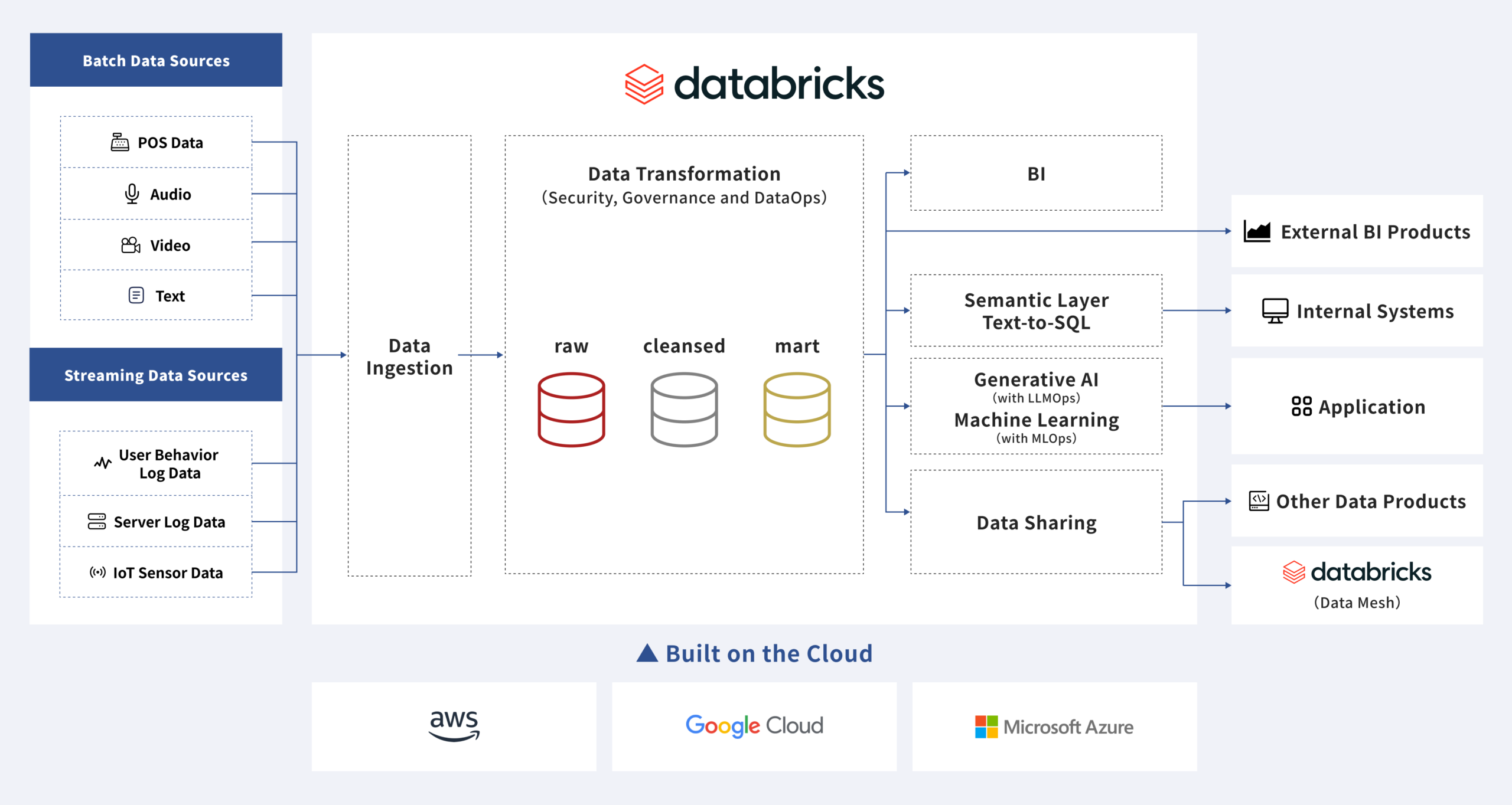 End-to-End Platform Overview