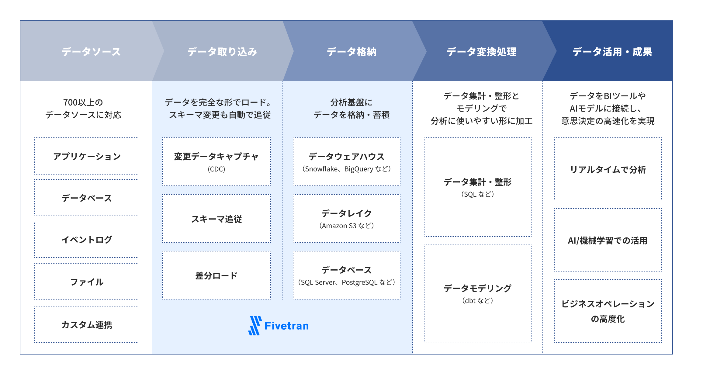 Fivetranによるデータパイプラインの全体像